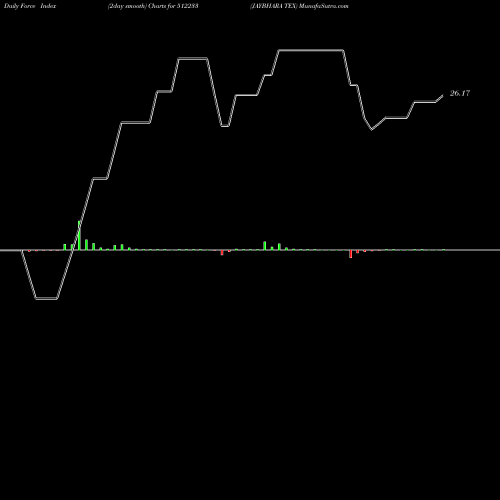 Force Index chart JAYBHARA TEX 512233 share BSE Stock Exchange 