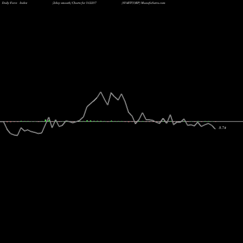 Force Index chart SVARTCORP 512257 share BSE Stock Exchange 