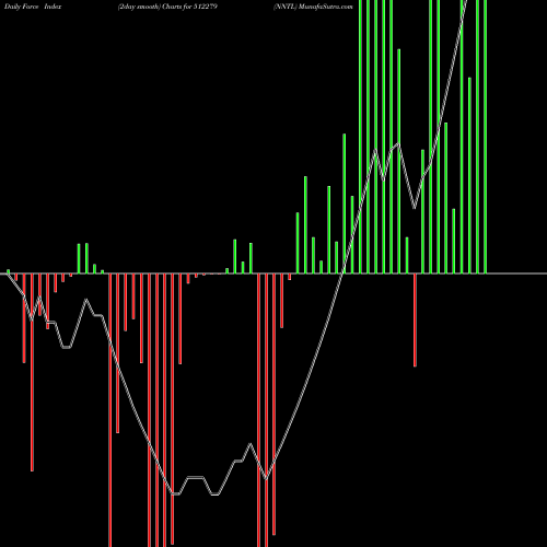 Force Index chart NNTL 512279 share BSE Stock Exchange 