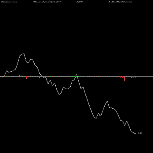 Force Index chart SHIRPUR GOLD 512289 share BSE Stock Exchange 