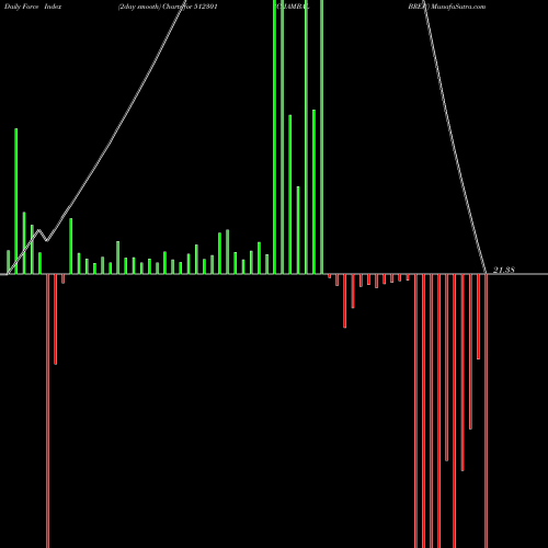 Force Index chart CHAMBAL BREW 512301 share BSE Stock Exchange 