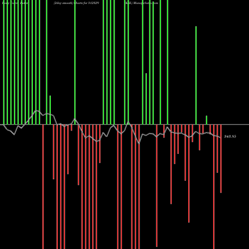 Force Index chart KRL 512329 share BSE Stock Exchange 