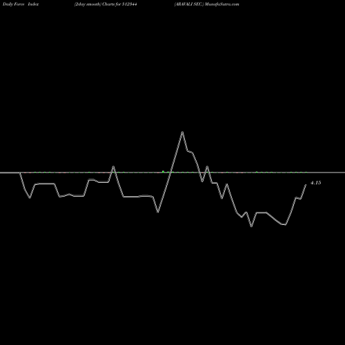 Force Index chart ARAVALI SEC. 512344 share BSE Stock Exchange 