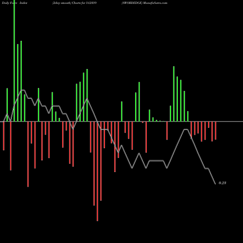 Force Index chart SWORDEDGE 512359 share BSE Stock Exchange 