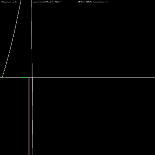Force Index chart MAGN.TRAD(P) 512377 share BSE Stock Exchange 