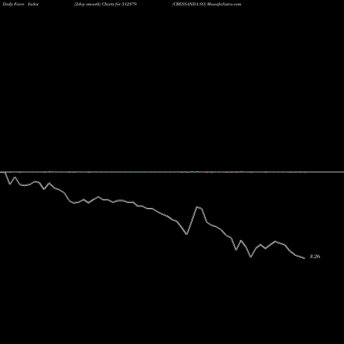 Force Index chart CRESSANDA SO 512379 share BSE Stock Exchange 