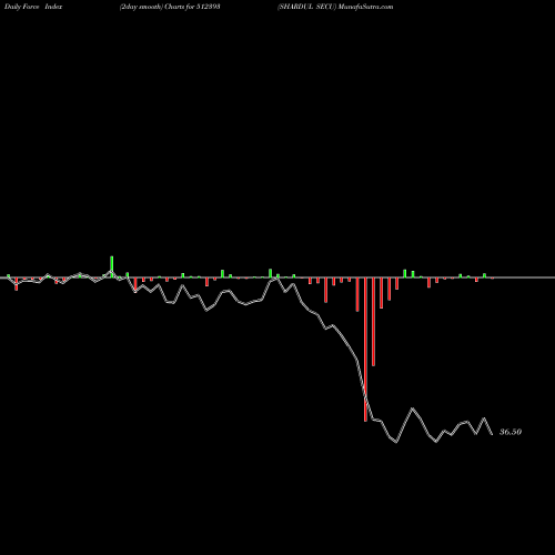 Force Index chart SHARDUL SECU 512393 share BSE Stock Exchange 