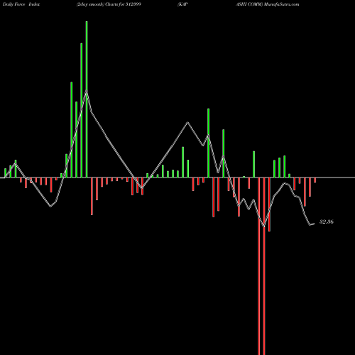 Force Index chart KAPASHI COMM 512399 share BSE Stock Exchange 