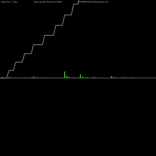 Force Index chart I-POWER SOLS 512405 share BSE Stock Exchange 