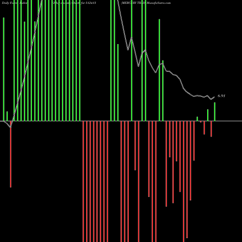 Force Index chart MERCURY TRAD 512415 share BSE Stock Exchange 