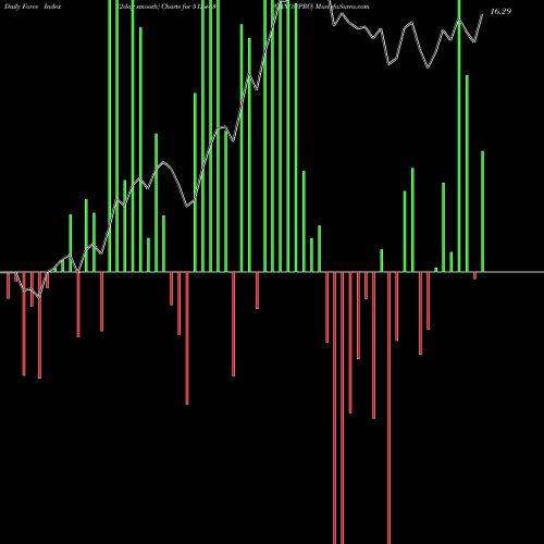 Force Index chart GANONPRO 512443 share BSE Stock Exchange 