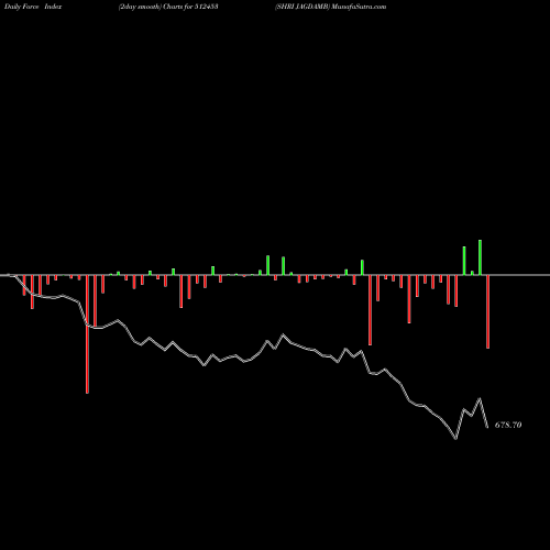 Force Index chart SHRI JAGDAMB 512453 share BSE Stock Exchange 
