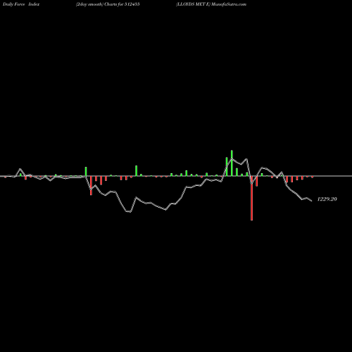 Force Index chart LLOYDS MET E 512455 share BSE Stock Exchange 