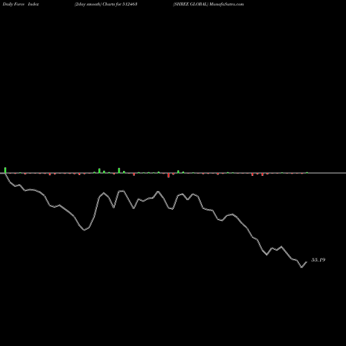 Force Index chart SHREE GLOBAL 512463 share BSE Stock Exchange 
