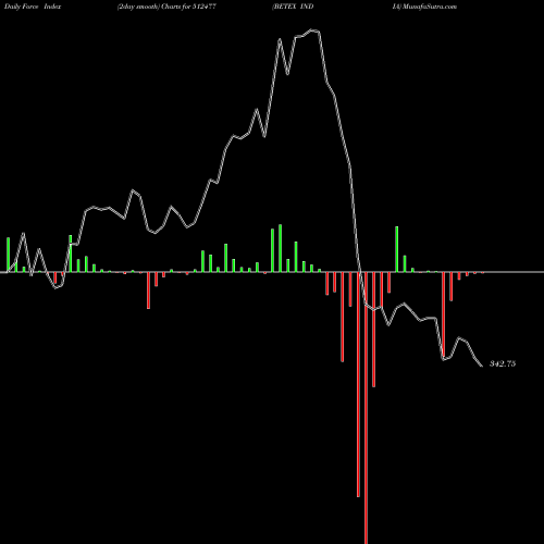Force Index chart BETEX INDIA 512477 share BSE Stock Exchange 