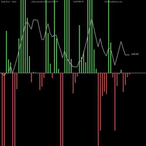 Force Index chart GAYATRI TISS 512479 share BSE Stock Exchange 