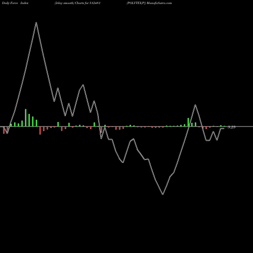 Force Index chart POLYTEX(P) 512481 share BSE Stock Exchange 