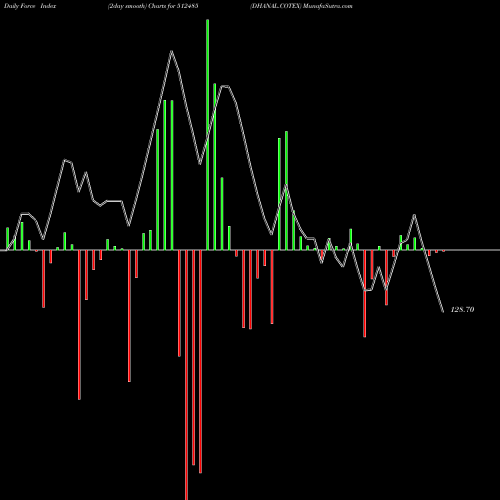 Force Index chart DHANAL.COTEX 512485 share BSE Stock Exchange 