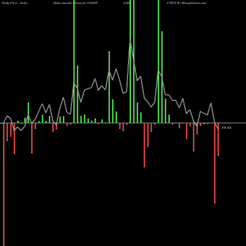 Force Index chart OASIS SECUR. 512489 share BSE Stock Exchange 