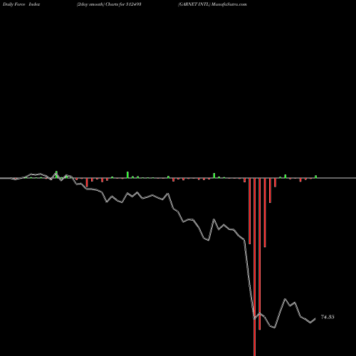 Force Index chart GARNET INTL 512493 share BSE Stock Exchange 