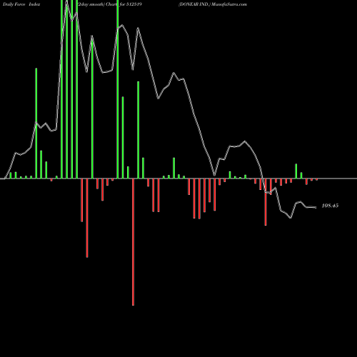 Force Index chart DONEAR IND. 512519 share BSE Stock Exchange 