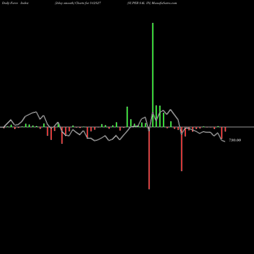 Force Index chart SUPER SAL IN 512527 share BSE Stock Exchange 
