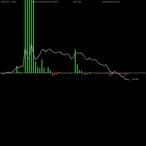 Force Index chart STC INDIA 512531 share BSE Stock Exchange 