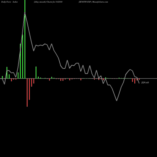 Force Index chart ZENITH EXP. 512553 share BSE Stock Exchange 