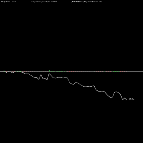 Force Index chart KOHINORFOODS 512559 share BSE Stock Exchange 