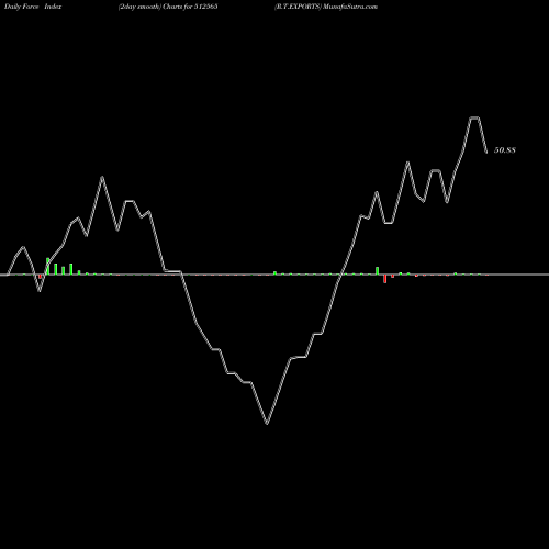 Force Index chart R.T.EXPORTS 512565 share BSE Stock Exchange 