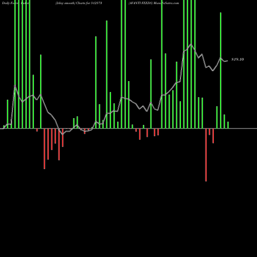 Force Index chart AVANTI FEEDS 512573 share BSE Stock Exchange 