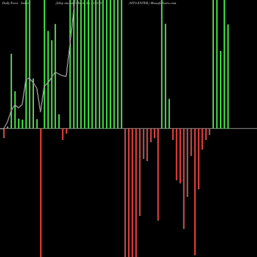 Force Index chart SITA ENTER. 512589 share BSE Stock Exchange 