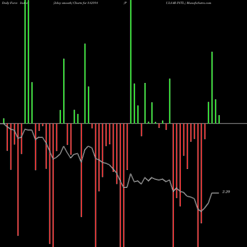 Force Index chart PULSAR INTL. 512591 share BSE Stock Exchange 