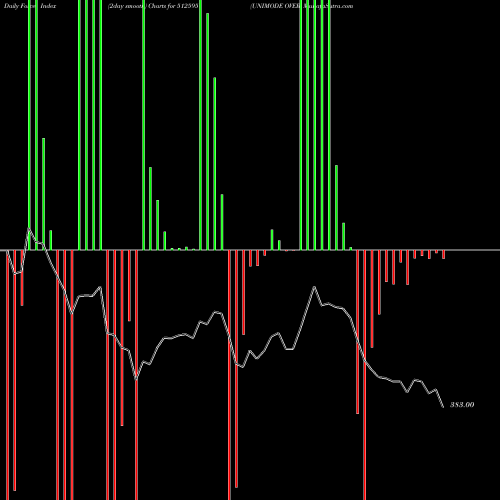 Force Index chart UNIMODE OVER 512595 share BSE Stock Exchange 