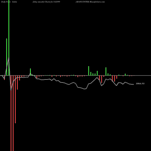 Force Index chart ADANI ENTER 512599 share BSE Stock Exchange 