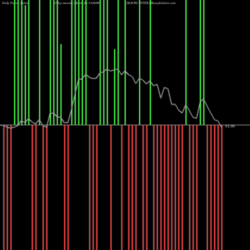 Force Index chart MACRO INTER. 512600 share BSE Stock Exchange 