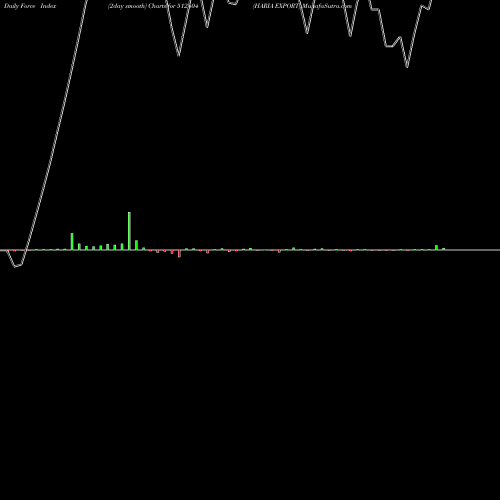 Force Index chart HARIA EXPORT 512604 share BSE Stock Exchange 