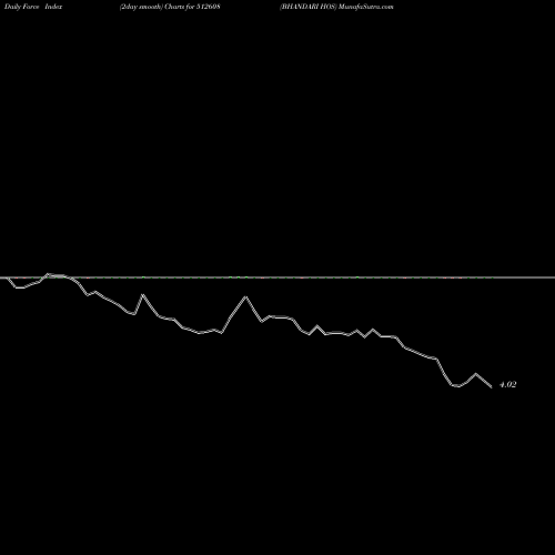 Force Index chart BHANDARI HOS 512608 share BSE Stock Exchange 