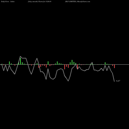 Force Index chart RLF LIMITED. 512618 share BSE Stock Exchange 