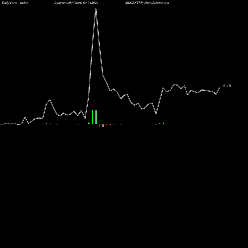 Force Index chart REGENTRP 512624 share BSE Stock Exchange 