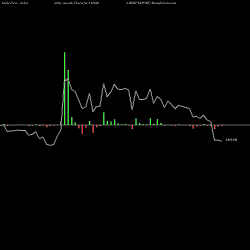 Force Index chart ORBIT EXPORT 512626 share BSE Stock Exchange 