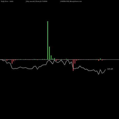 Force Index chart SAVERA IND 512634 share BSE Stock Exchange 