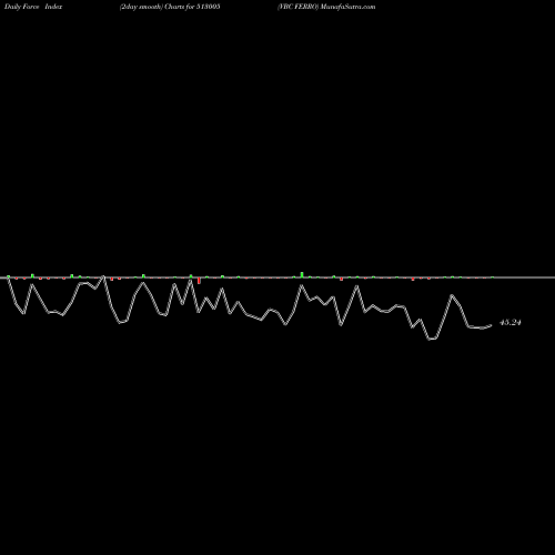 Force Index chart VBC FERRO 513005 share BSE Stock Exchange 