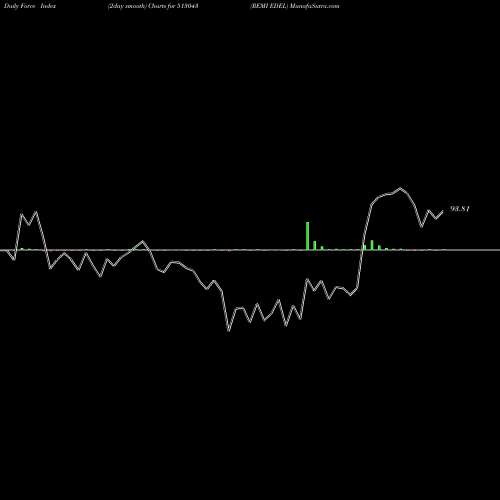 Force Index chart REMI EDEL 513043 share BSE Stock Exchange 