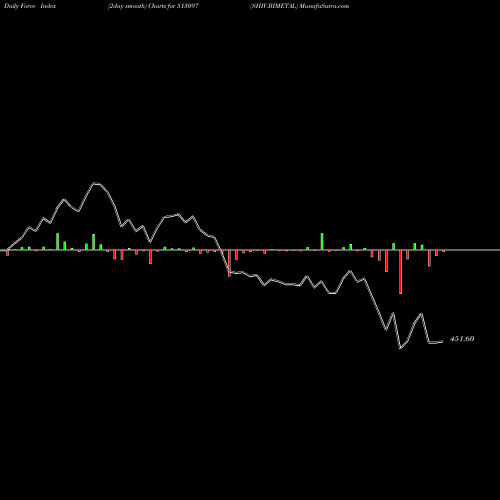 Force Index chart SHIV.BIMETAL 513097 share BSE Stock Exchange 