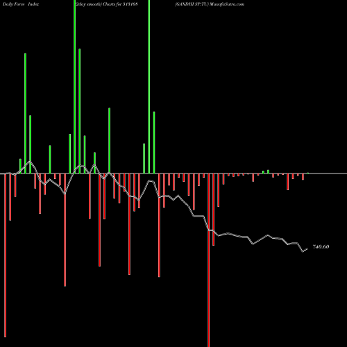 Force Index chart GANDHI SP.TU 513108 share BSE Stock Exchange 