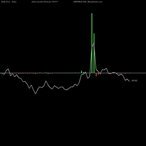 Force Index chart AMFORGE IND. 513117 share BSE Stock Exchange 