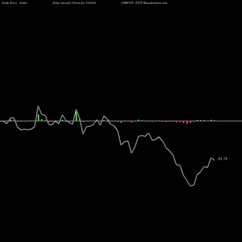 Force Index chart ORICON ENT 513121 share BSE Stock Exchange 