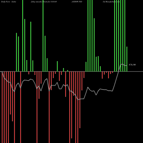 Force Index chart ACROW INDIA 513149 share BSE Stock Exchange 