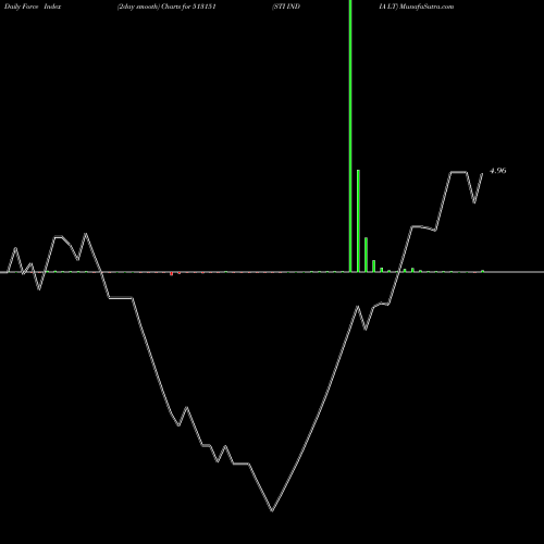 Force Index chart STI INDIA LT 513151 share BSE Stock Exchange 